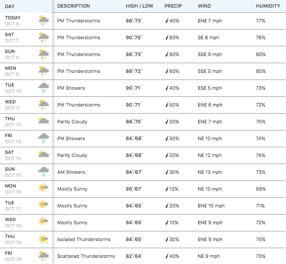 A screenshot of the weather forecast for the 10x10 days
