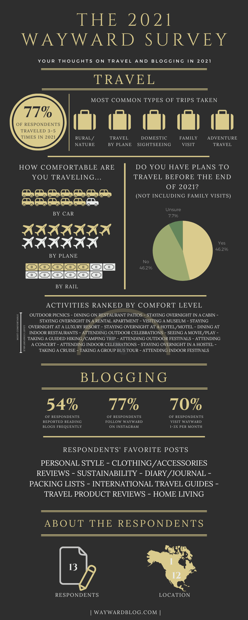 Infographic with results from survey